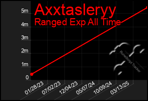 Total Graph of Axxtasleryy