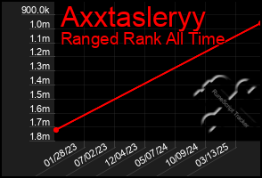Total Graph of Axxtasleryy