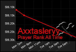 Total Graph of Axxtasleryy