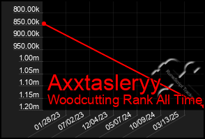 Total Graph of Axxtasleryy