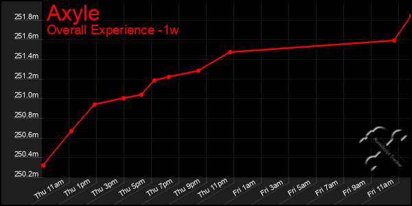 1 Week Graph of Axyle