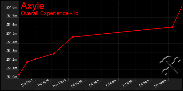 Last 24 Hours Graph of Axyle