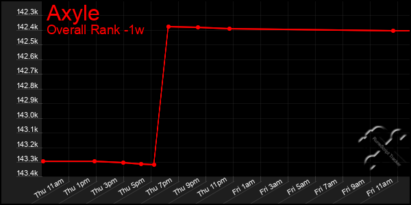1 Week Graph of Axyle