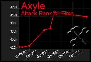 Total Graph of Axyle