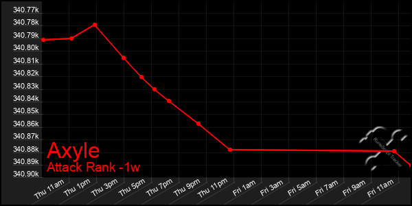 Last 7 Days Graph of Axyle