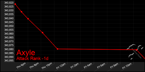 Last 24 Hours Graph of Axyle
