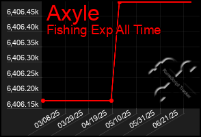 Total Graph of Axyle