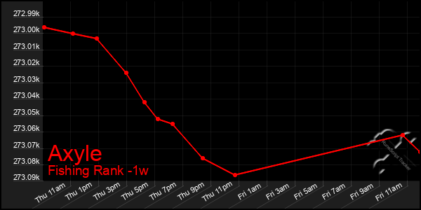 Last 7 Days Graph of Axyle