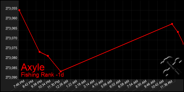 Last 24 Hours Graph of Axyle