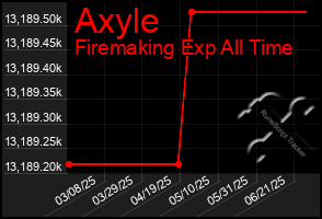 Total Graph of Axyle