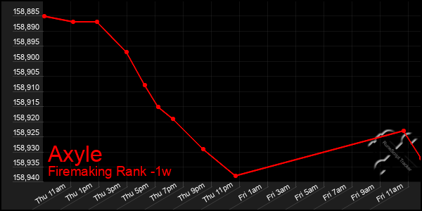 Last 7 Days Graph of Axyle