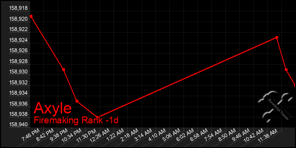 Last 24 Hours Graph of Axyle