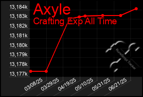 Total Graph of Axyle