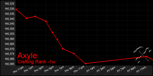 Last 7 Days Graph of Axyle