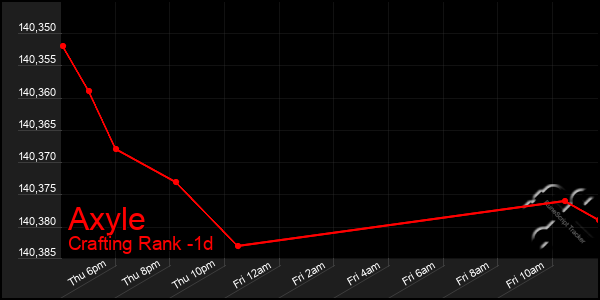 Last 24 Hours Graph of Axyle