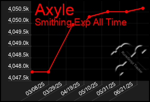 Total Graph of Axyle