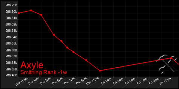 Last 7 Days Graph of Axyle