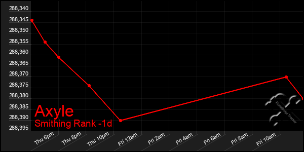 Last 24 Hours Graph of Axyle