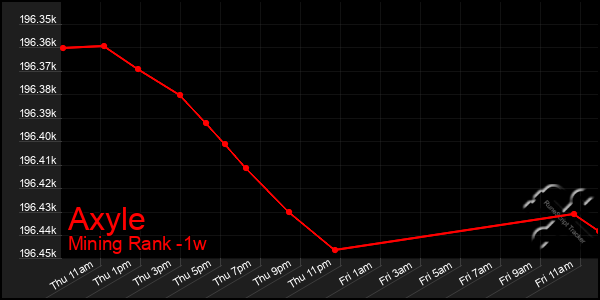 Last 7 Days Graph of Axyle