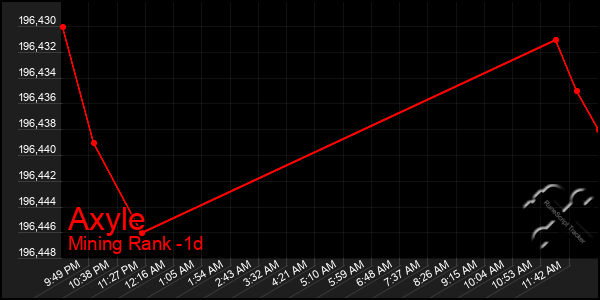Last 24 Hours Graph of Axyle