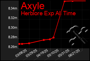 Total Graph of Axyle