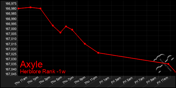 Last 7 Days Graph of Axyle