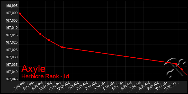 Last 24 Hours Graph of Axyle