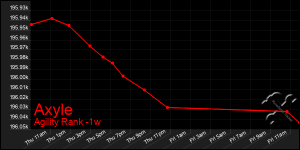 Last 7 Days Graph of Axyle