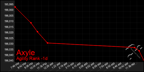 Last 24 Hours Graph of Axyle