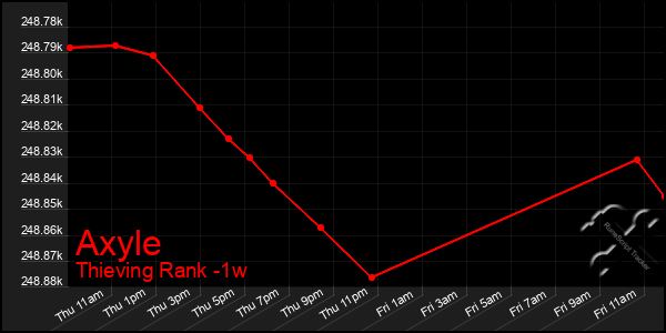 Last 7 Days Graph of Axyle
