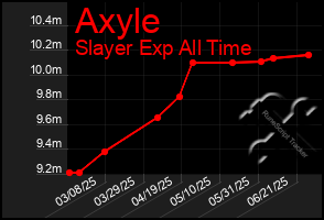 Total Graph of Axyle