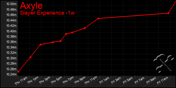 Last 7 Days Graph of Axyle