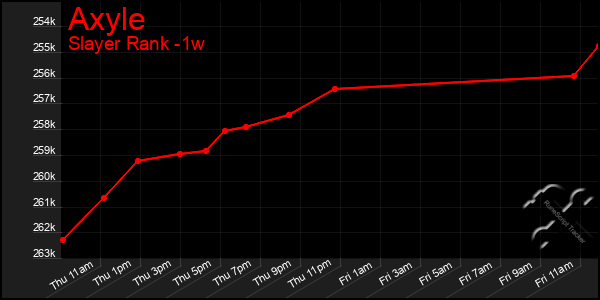 Last 7 Days Graph of Axyle