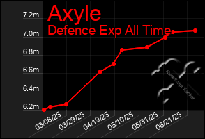Total Graph of Axyle