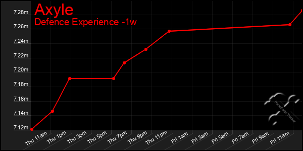 Last 7 Days Graph of Axyle