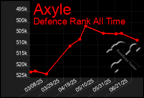 Total Graph of Axyle
