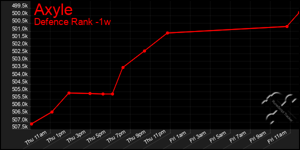 Last 7 Days Graph of Axyle