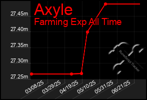 Total Graph of Axyle
