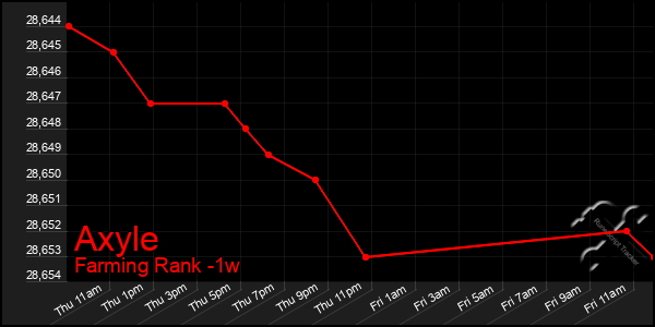 Last 7 Days Graph of Axyle
