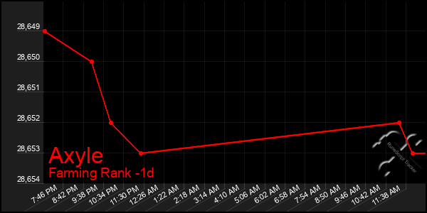 Last 24 Hours Graph of Axyle