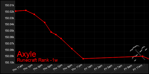Last 7 Days Graph of Axyle
