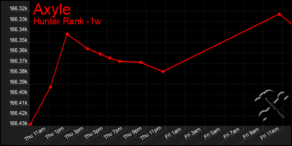 Last 7 Days Graph of Axyle