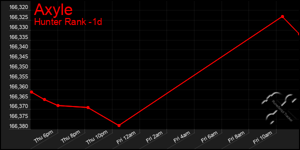 Last 24 Hours Graph of Axyle