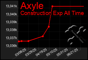 Total Graph of Axyle