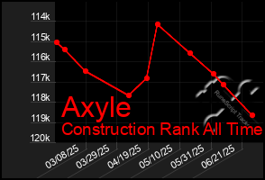 Total Graph of Axyle