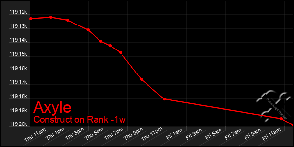 Last 7 Days Graph of Axyle