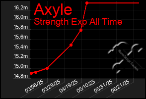 Total Graph of Axyle