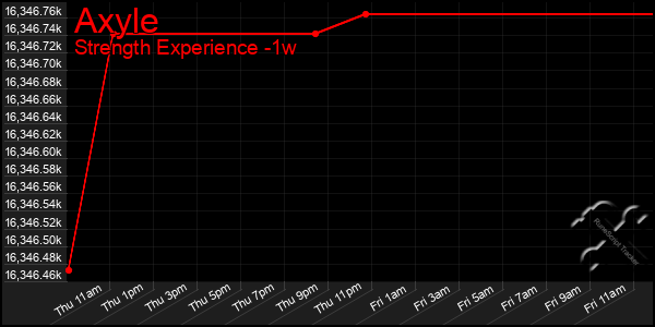 Last 7 Days Graph of Axyle