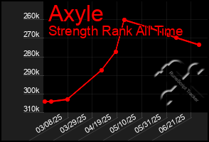 Total Graph of Axyle