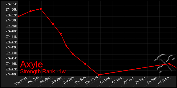 Last 7 Days Graph of Axyle
